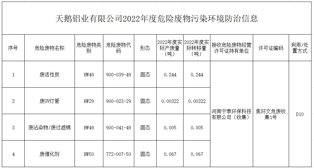 天鵝鋁業(yè)有限公司2022年度危險廢物污染環(huán)境防治信息公示